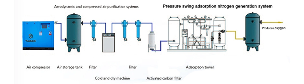 New High Purity Liquid Nitrogen Plant Nitrogen Generation Equipment N2 Gas Generator Psa Nitrogen Generator Price (98%-99.999%)