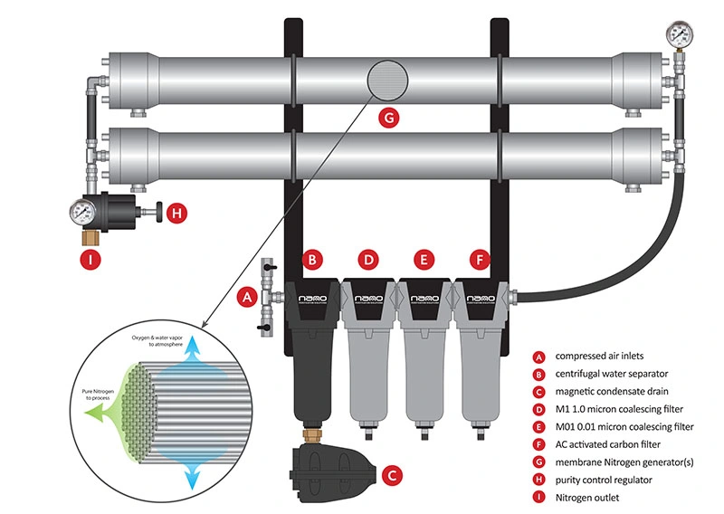 on-Site Mobile Gases Systems Psa Vpsa Membrane Liquid Cryogenic Oxygen Nitrogen Generator